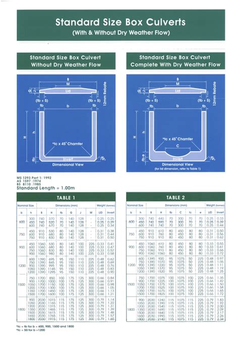 standard concrete box culvert sizes